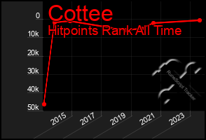 Total Graph of Cottee