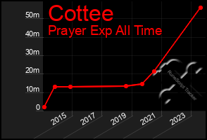 Total Graph of Cottee