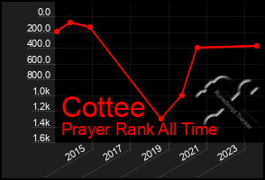 Total Graph of Cottee