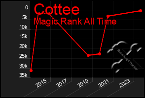 Total Graph of Cottee