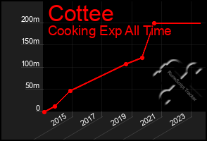 Total Graph of Cottee