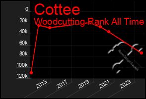 Total Graph of Cottee