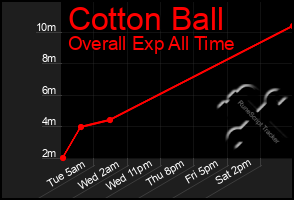 Total Graph of Cotton Ball