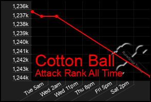 Total Graph of Cotton Ball