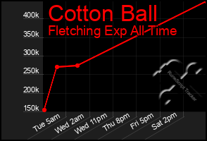Total Graph of Cotton Ball