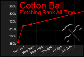 Total Graph of Cotton Ball