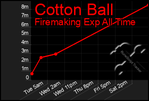 Total Graph of Cotton Ball