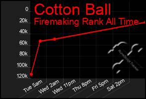 Total Graph of Cotton Ball