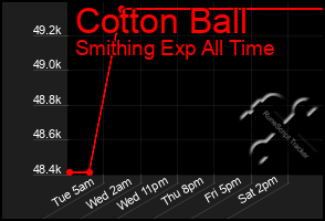 Total Graph of Cotton Ball
