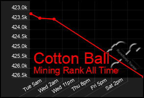 Total Graph of Cotton Ball