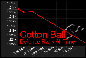 Total Graph of Cotton Ball
