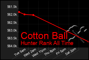Total Graph of Cotton Ball