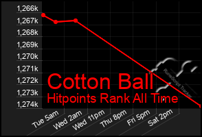 Total Graph of Cotton Ball