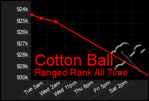 Total Graph of Cotton Ball
