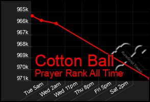 Total Graph of Cotton Ball