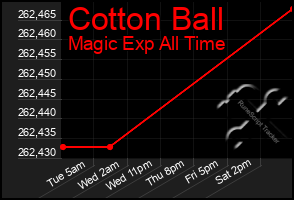 Total Graph of Cotton Ball