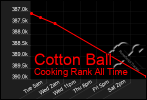 Total Graph of Cotton Ball