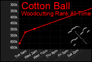 Total Graph of Cotton Ball