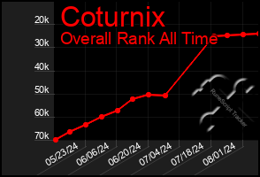 Total Graph of Coturnix