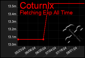 Total Graph of Coturnix