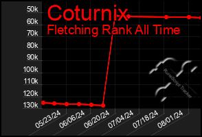 Total Graph of Coturnix