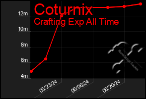 Total Graph of Coturnix