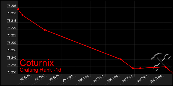 Last 24 Hours Graph of Coturnix