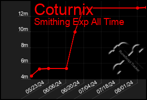 Total Graph of Coturnix