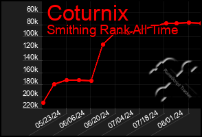 Total Graph of Coturnix