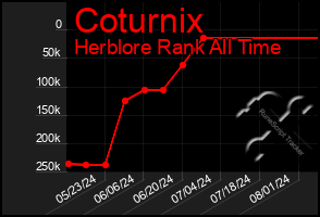 Total Graph of Coturnix