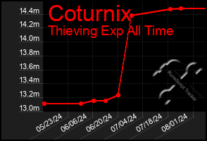 Total Graph of Coturnix