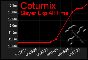 Total Graph of Coturnix