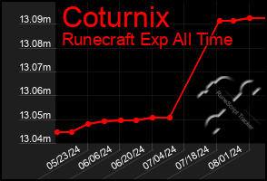 Total Graph of Coturnix