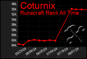 Total Graph of Coturnix