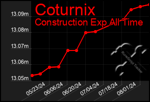 Total Graph of Coturnix