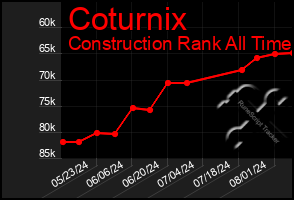 Total Graph of Coturnix