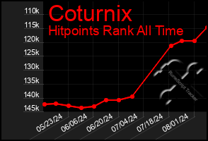 Total Graph of Coturnix