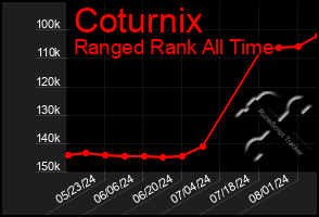 Total Graph of Coturnix