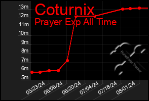 Total Graph of Coturnix