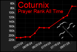 Total Graph of Coturnix