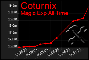 Total Graph of Coturnix