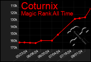 Total Graph of Coturnix