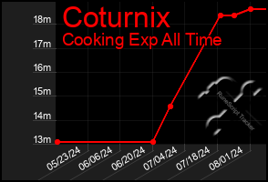 Total Graph of Coturnix