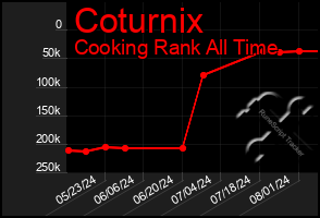 Total Graph of Coturnix