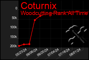 Total Graph of Coturnix