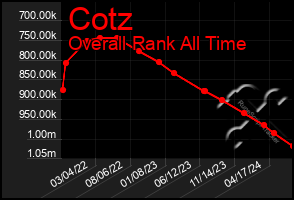 Total Graph of Cotz