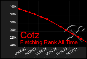 Total Graph of Cotz