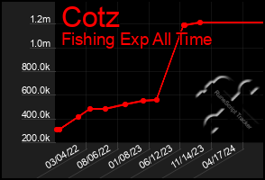 Total Graph of Cotz