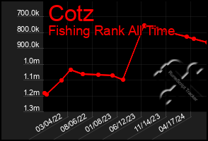 Total Graph of Cotz