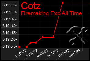 Total Graph of Cotz